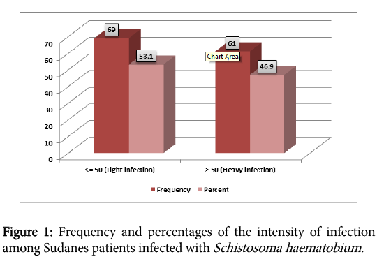 cytokine-biology-Frequency-percentages-intensity