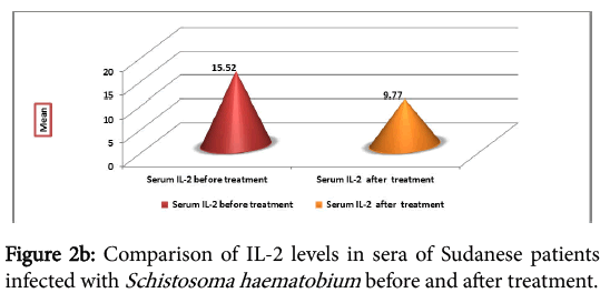 cytokine-biology-infected-Schistosoma-haematobium