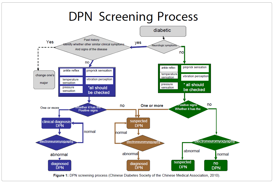 evaluating the usefulness of the diabetic peripheral neuropathy