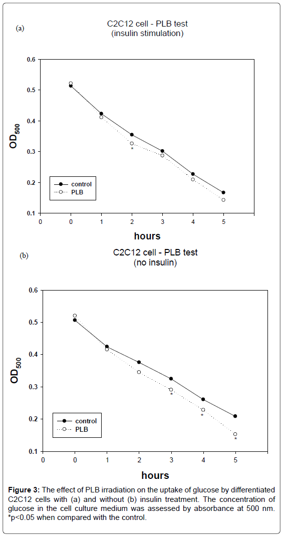 Photoluminescence Of Bioceramic Materials Plb As A Complementary Diabetes Metabolism Insulin Treatment