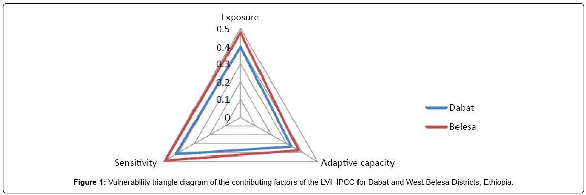 earth-science-climatic-Vulnerability-triangle-diagram