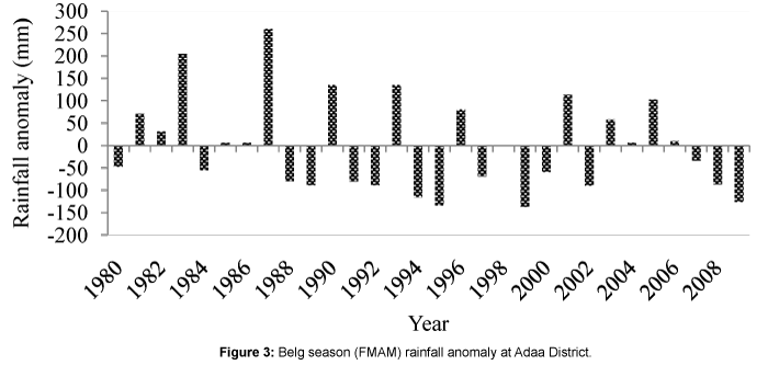 earth-science-climatic-change-Belg-season