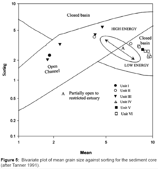 earth-science-climatic-change-Bivariate-plot-mean-grain-size