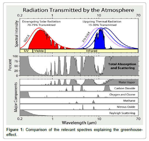 earth-science-climatic-change-Comparison-relevant-spectres-explaining-greenhouseeffect