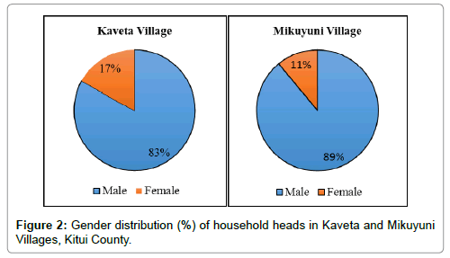 earth-science-climatic-change-Gender-distribution-household