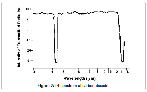 earth-science-climatic-change-IR-spectrum-carbon-dioxide