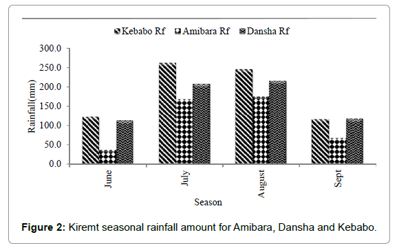 earth-science-climatic-change-Kiremt-seasonal-rainfall-amount-Amibara