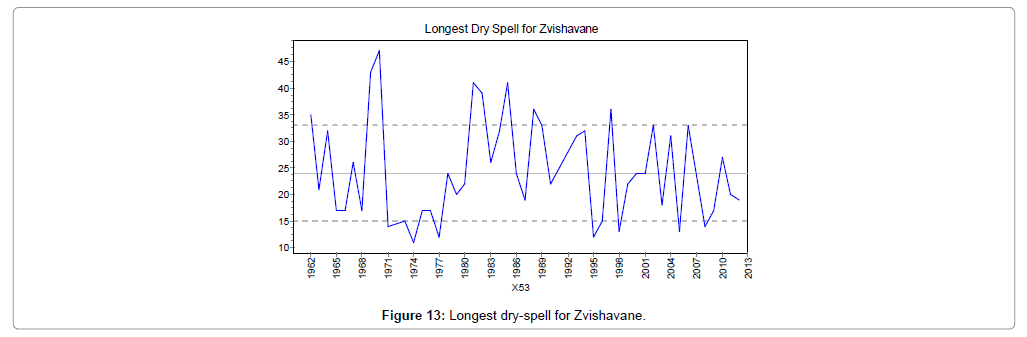 earth-science-climatic-change-Longest-dry-spell