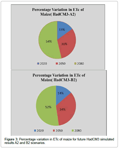 earth-science-climatic-change-Percentage-variation-ETc