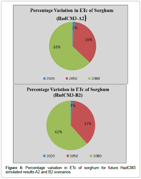 earth-science-climatic-change-Percentage-variation-sorghum