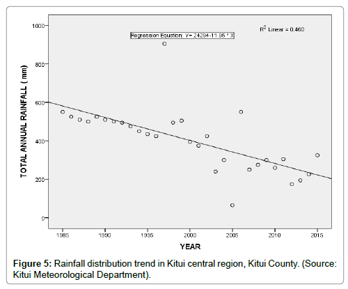 earth-science-climatic-change-Rainfall-distribution-trend