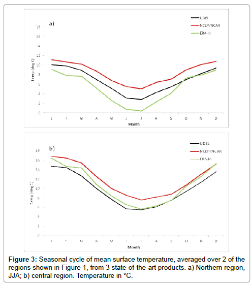 earth-science-climatic-change-Seasonal-cycle