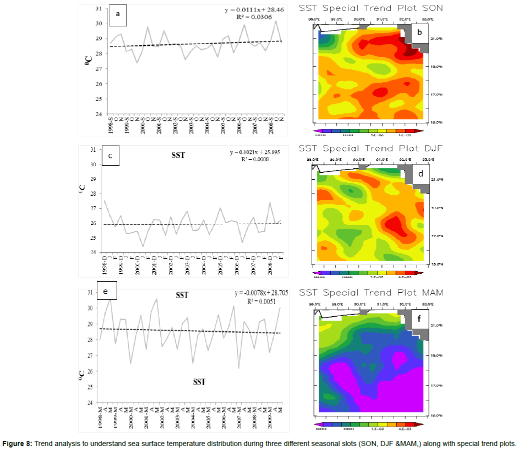earth-science-climatic-change-Trend-analysis-understand-sea