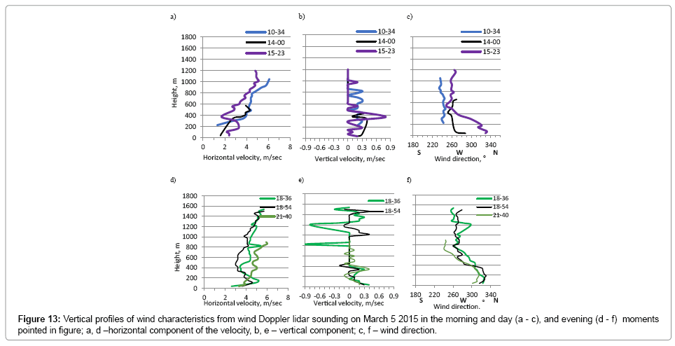 earth-science-climatic-change-Vertical-profiles