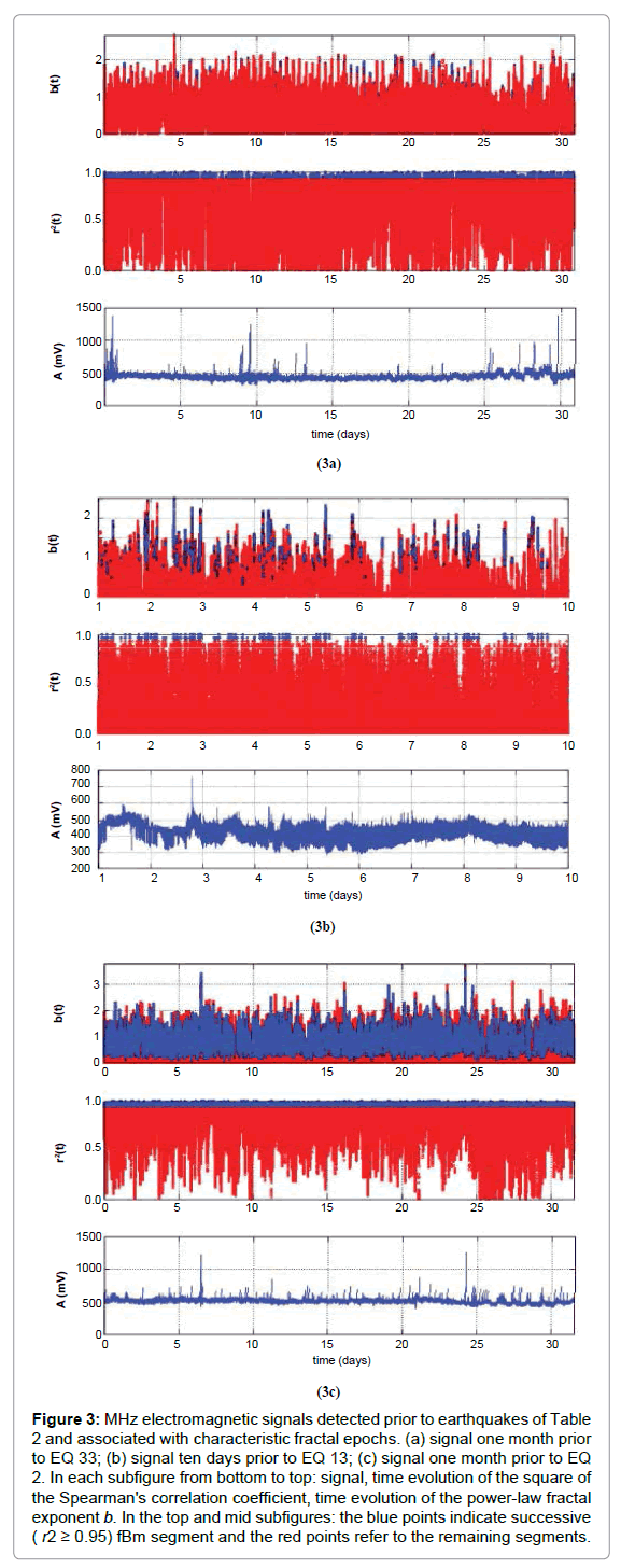 Fractal Analysis Of Pre Seismic Electromagnetic And Radon - 