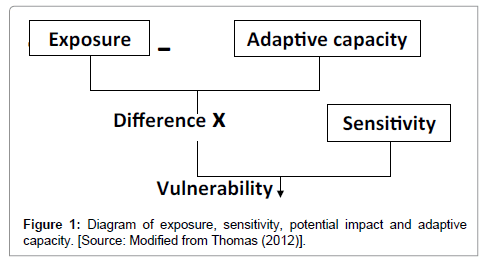 earth-science-climatic-change-exposure-sensitivity-potential