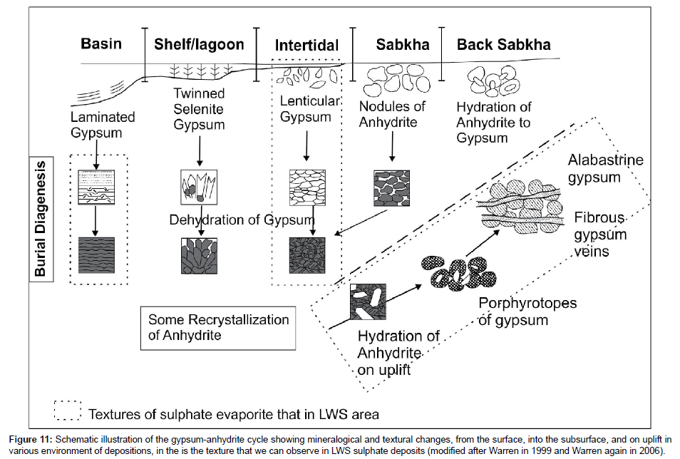 earth-science-climatic-change-gypsum-anhydrite-cycle