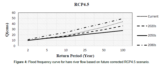 earth-science-climatic-change-hare-river-flow