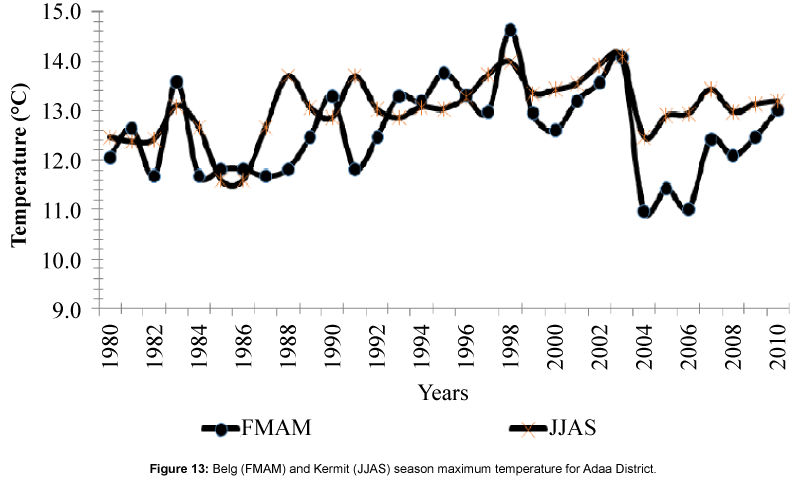 earth-science-climatic-change-maximum-temperature