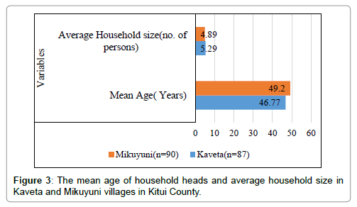 earth-science-climatic-change-mean-age-household-heads