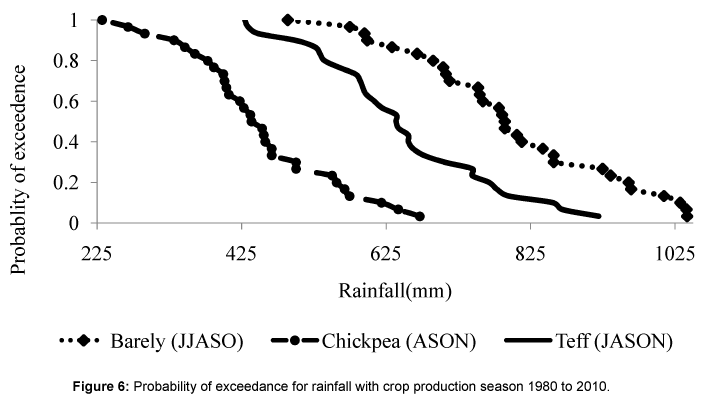 earth-science-climatic-change-production-season