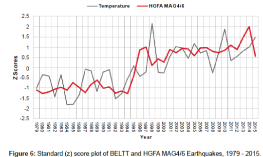 earth-science-climatic-change-score-plot