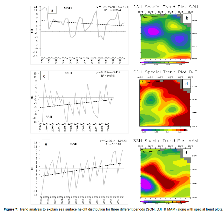 earth-science-climatic-change-sea-surface-height-distribution