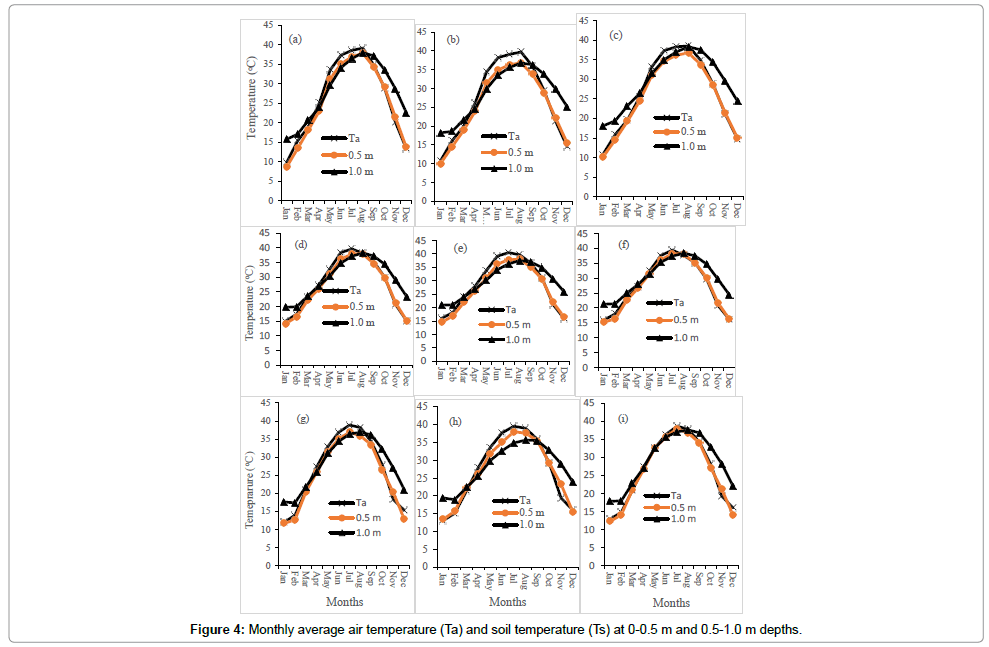 earth-science-climatic-change-soil-temperature