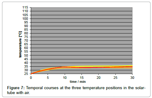 earth-science-climatic-change-temperature-positions-solar-tube-with-air