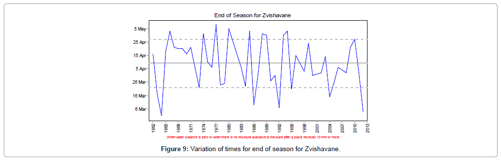 earth-science-climatic-change-variation-Zvishavane