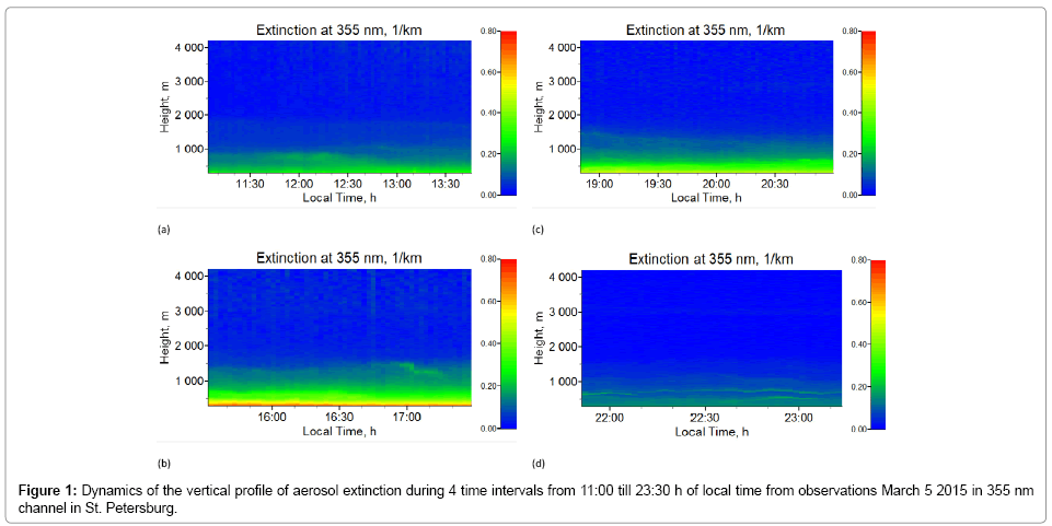earth-science-climatic-change-vertical-profile