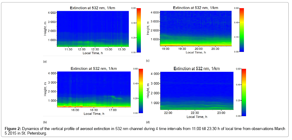 earth-science-climatic-change-vertical-profile