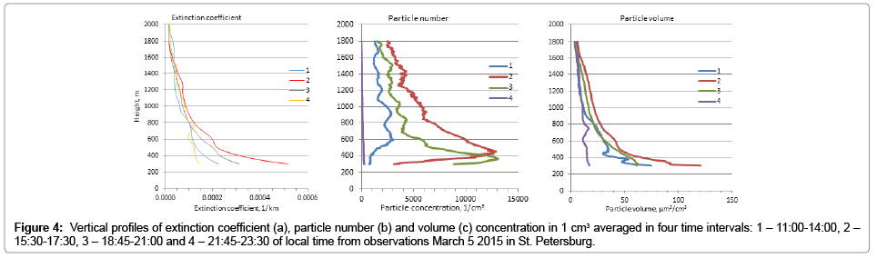 earth-science-climatic-change-vertical-profile