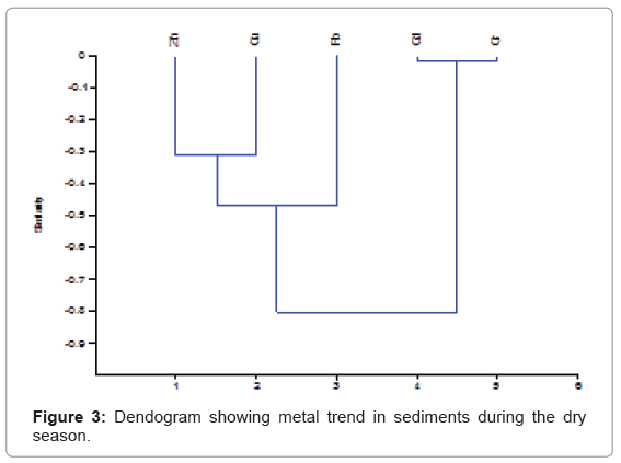 ecology-toxicology-Dendogram-metal