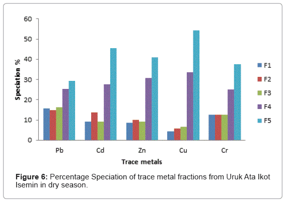 ecology-toxicology-Isemin-dry-season