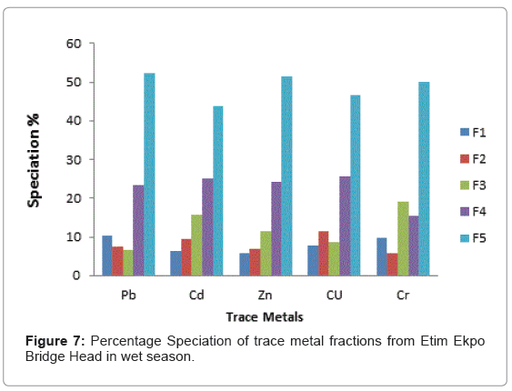 ecology-toxicology-Percentage-Speciation