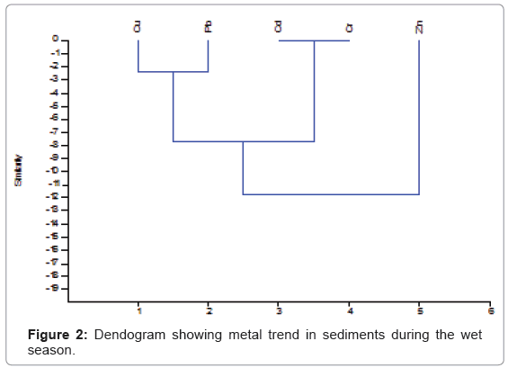 ecology-toxicology-metal-trend-sediments