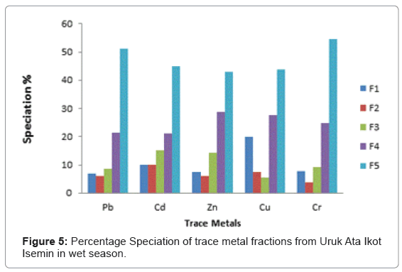 ecology-toxicology-trace-metal-fractions