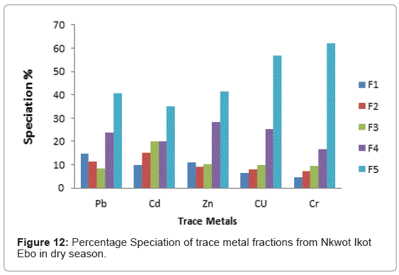 ecology-toxicology-trace-metal-fractions