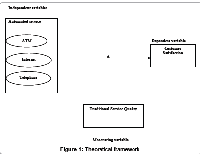 service quality in banks research paper