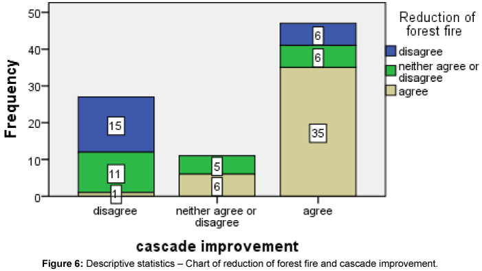 ecosystem-ecography-Chart-of-reduction