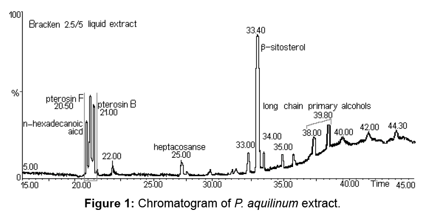ecosystem-ecography-Chromatogram