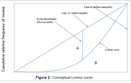 ecosystem-ecography-Conceptual-Lorenz-curve