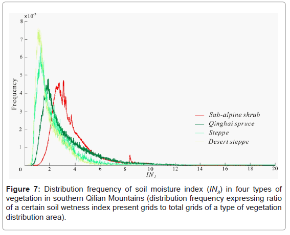 ecosystem-ecography-Distribution-frequency