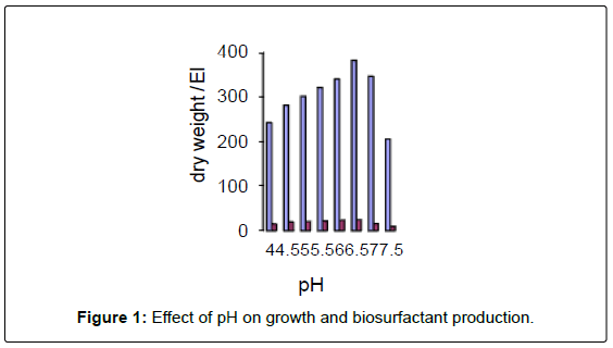 ecosystem-ecography-Effect-pH-growth
