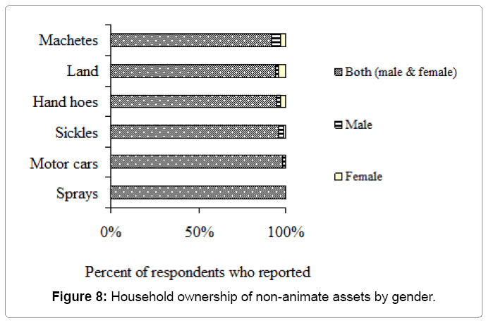 ecosystem-ecography-Household-ownership