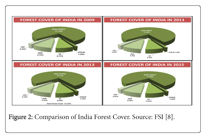 ecosystem-ecography-India-Forest-Cover