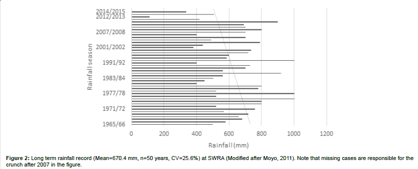 ecosystem-ecography-Long-term-rainfall