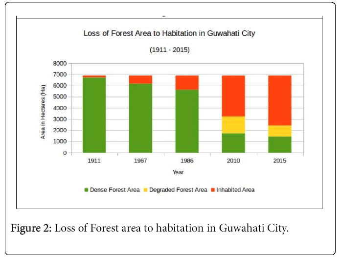 ecosystem-ecography-Loss-Forest-area