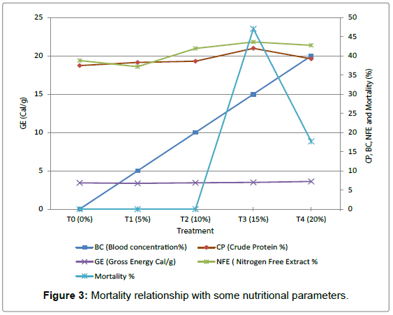 ecosystem-ecography-Mortality-relationship-nutritional